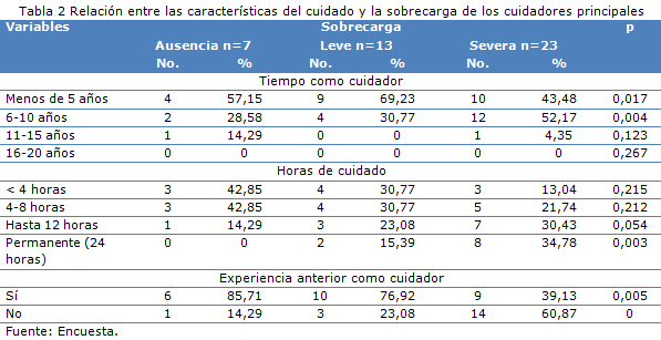 tabla 2