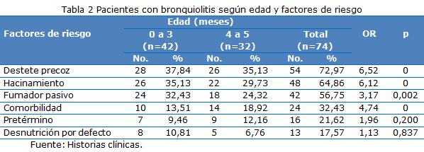 tabla 2