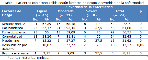 tabla 3