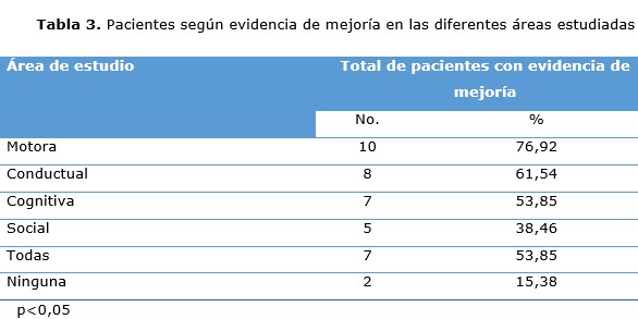 tabla 3