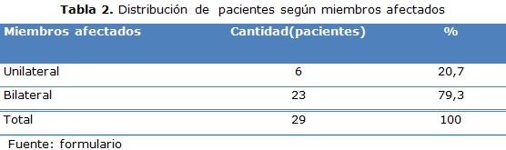 tabla 2