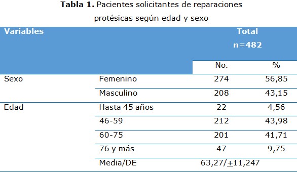 tabla 1