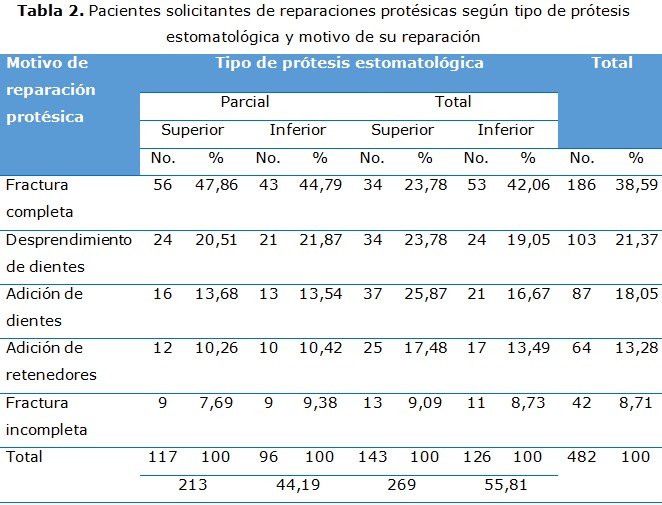 tabla 2