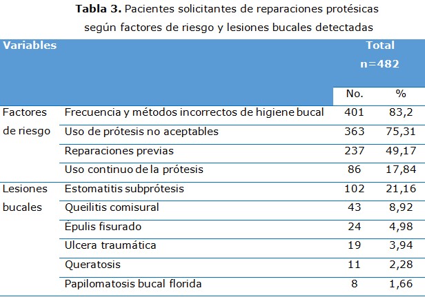 tabla 3