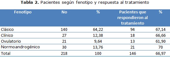 tabla 2