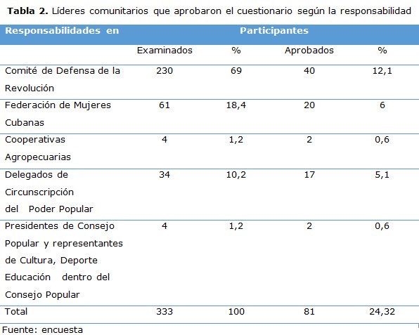tabla 2