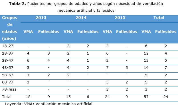 tabla 2