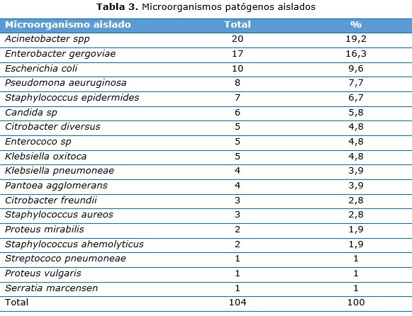 tabla 3
