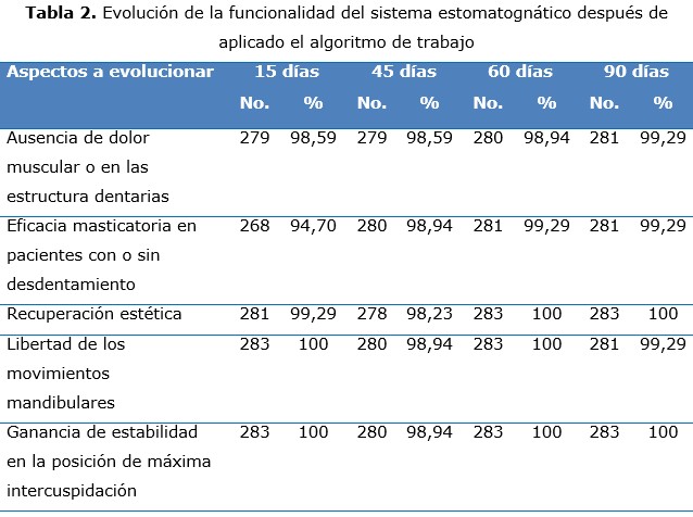 tabla 2