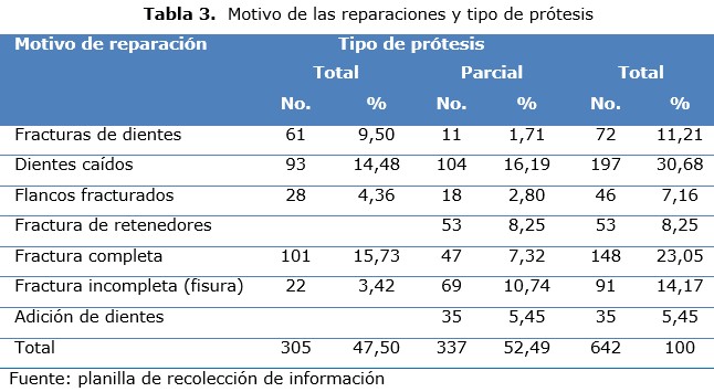 tabla 3