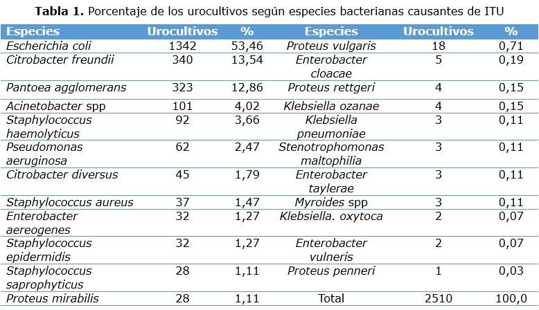 tabla 1