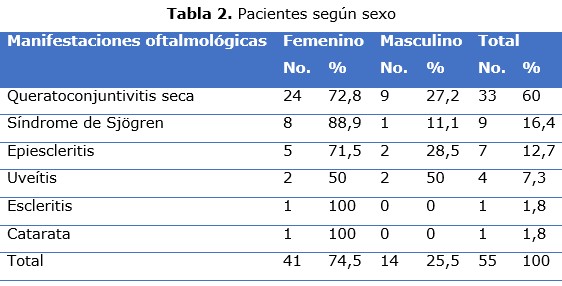 tabla 2