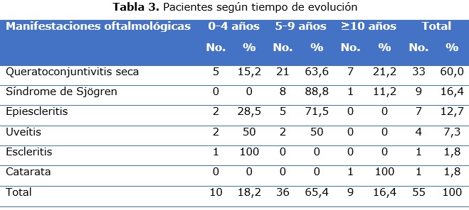 tabla 3