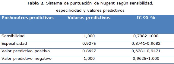 tabla 2