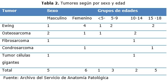 tabla 2