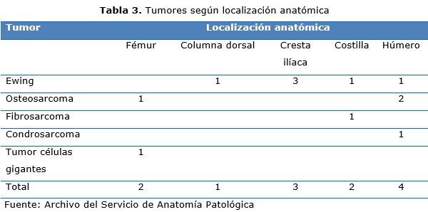tabla 3