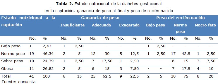 tabla 2