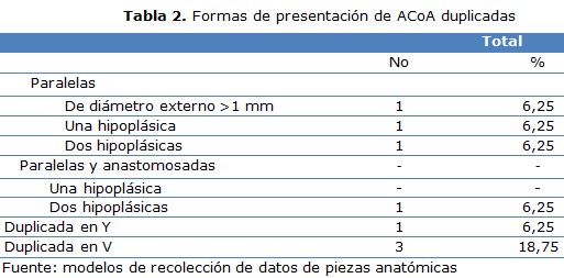 tabla 2