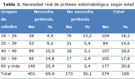 tabla 3
