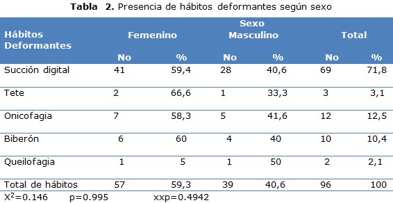 tabla 2