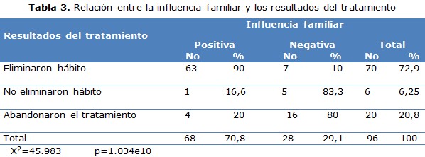 tabla 3