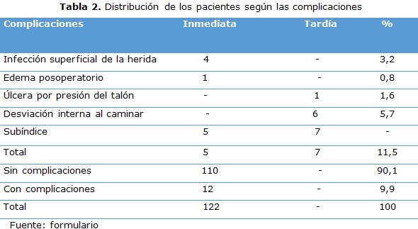 tabla 2