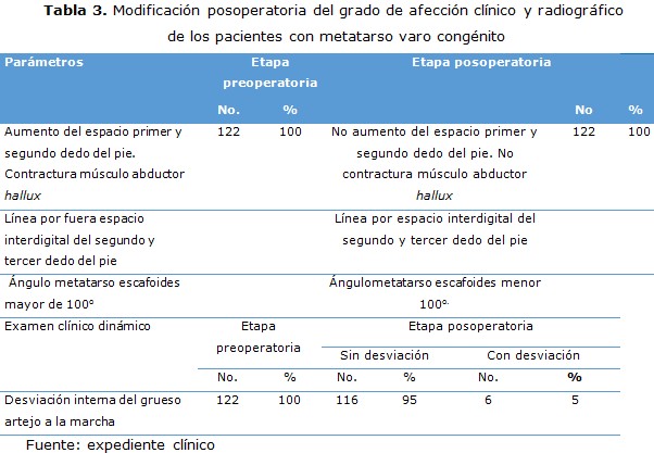 tabla 3