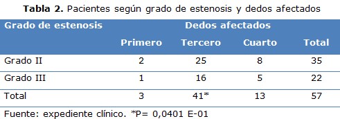 tabla 2