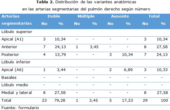 tabla 2