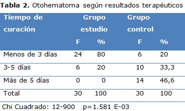 tabla 2