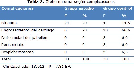 tabla 3