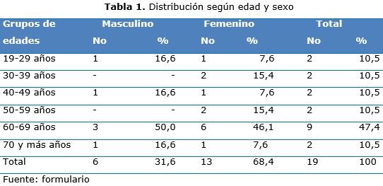 tabla 1