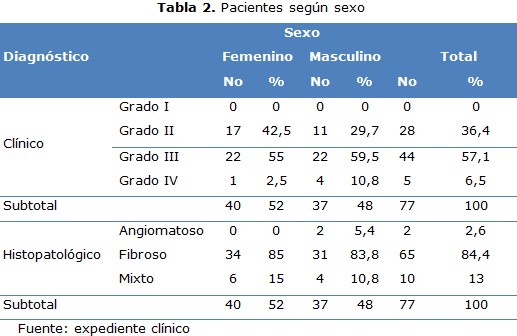 tabla 2