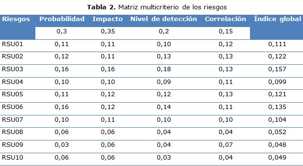 tabla 2