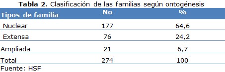 tabla 2