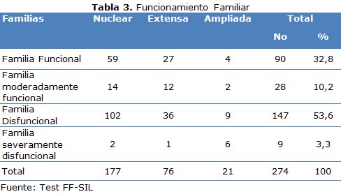 tabla 3