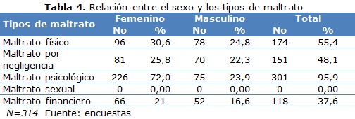 tabla 4