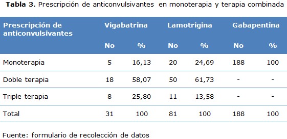 tabla 3