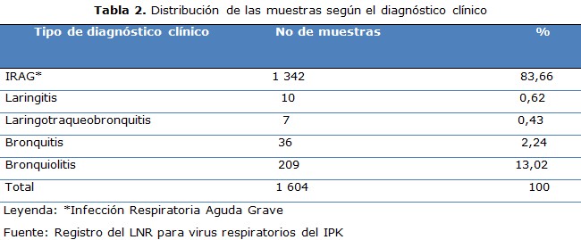 tabla 2