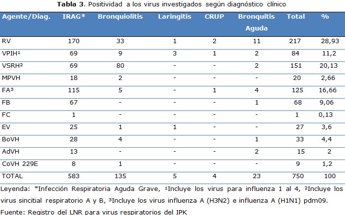 tabla 3