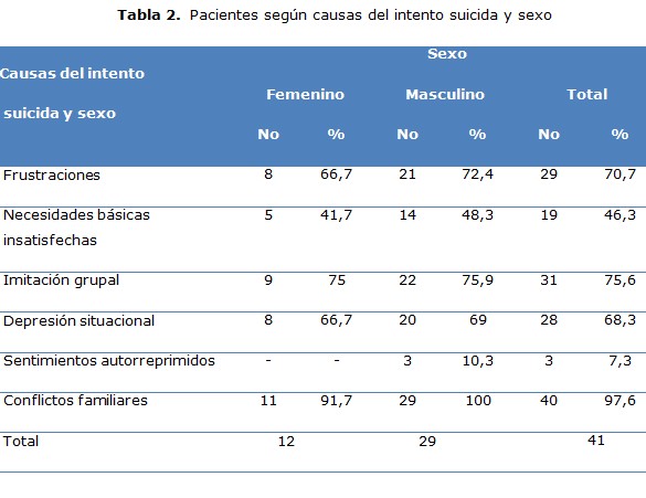 tabla 2