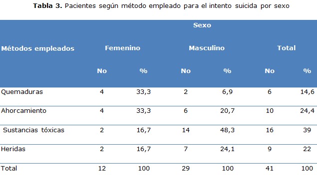 tabla 3