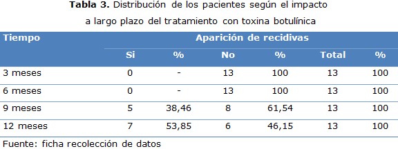 tabla 3