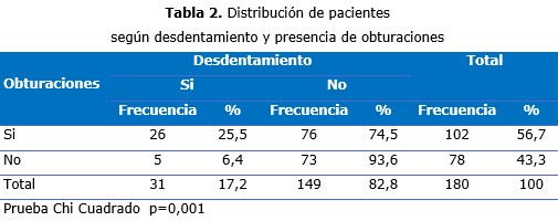 tabla 2