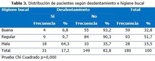 tabla 3