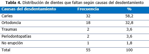 tabla 4