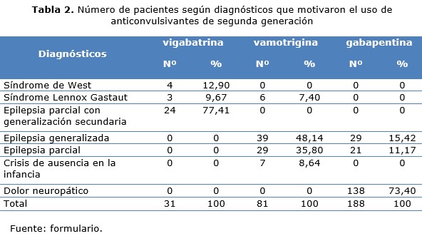 tabla 2