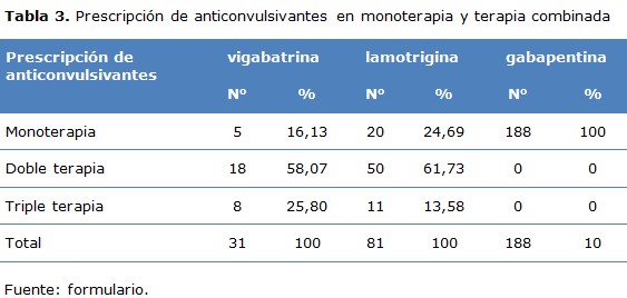 tabla 3
