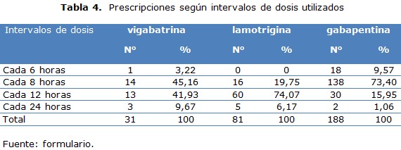 tabla 4