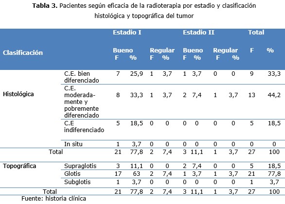 tabla 3